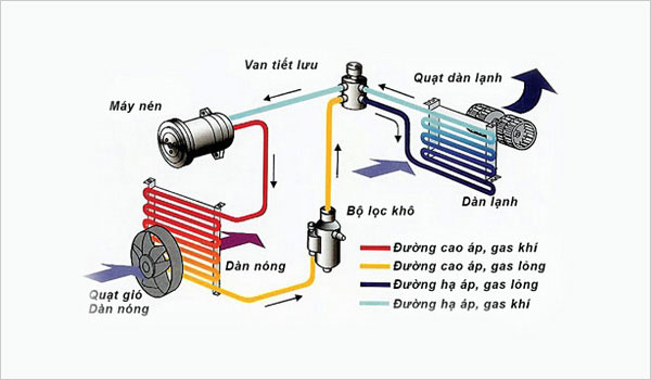 Kinh nghiệm đi thay thế lốc lạnh ô tô?